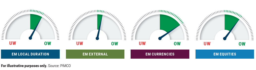 This illustration shows PIMCO’s weighting for each of the four emerging market asset classes. PIMCO is slightly overweight local duration; neutral on external credit; moderately overweight currencies; and slightly overweight equities.