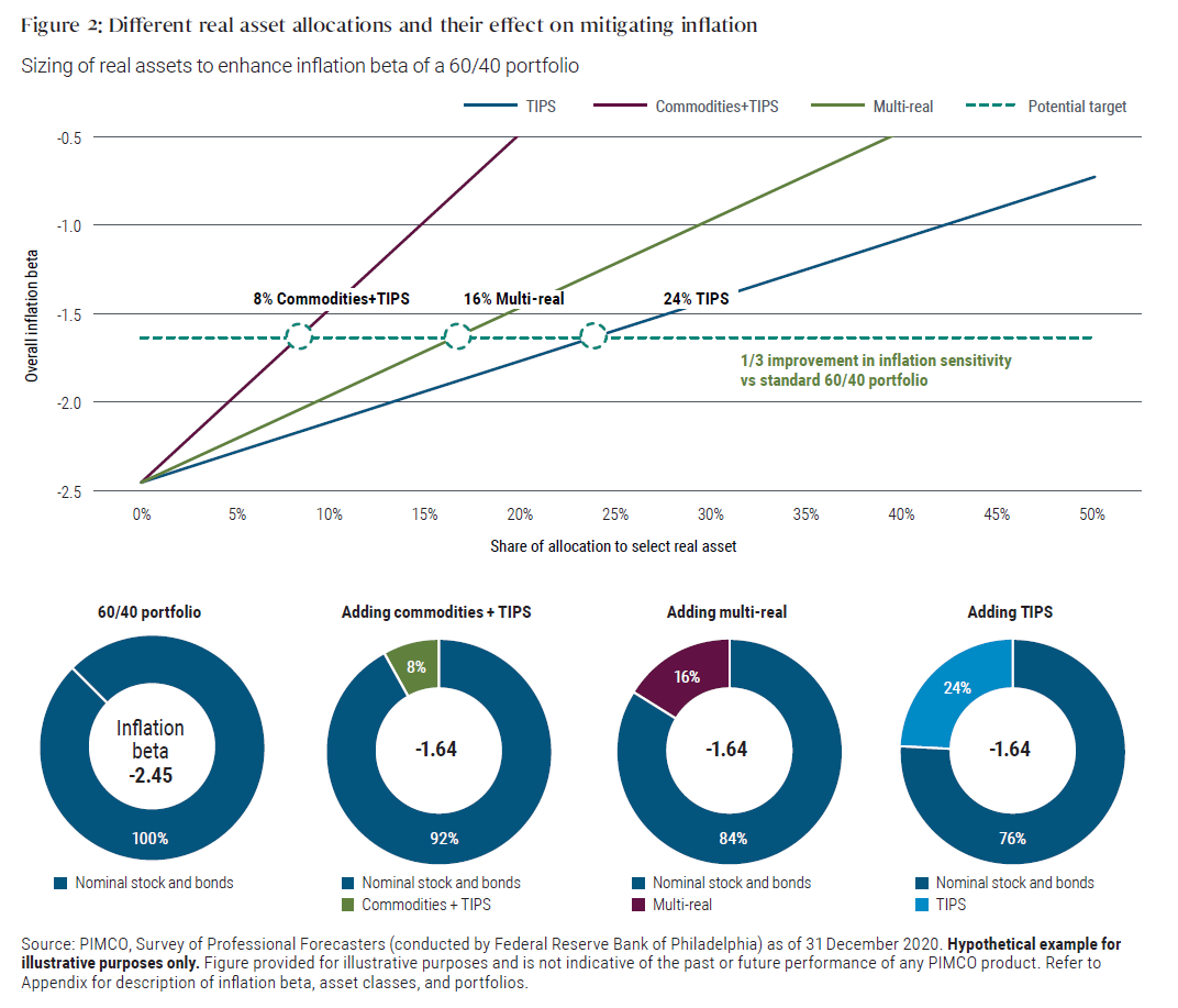 Figure 2: Different real asset allocations and their effect on mitigating inflation