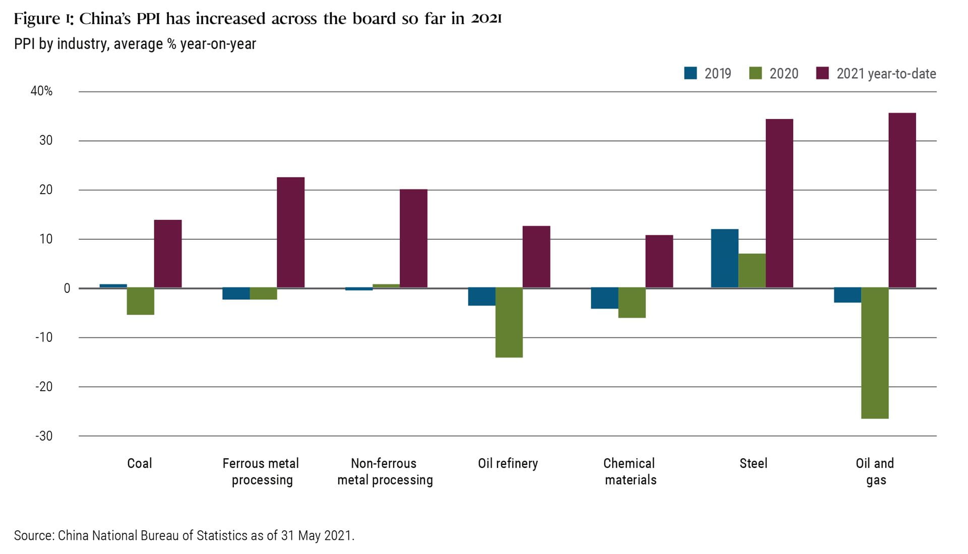 The bar chart shows China’s domestic producer price index (PPI) broken down by industry with averages in percentage terms for 2019, 2020 and 2021 year-to-date. For all industries (coal, ferrous metal processing, non-ferrous metal processing, oil refinery, chemical materials, steel and oil & gas) PPI is higher year-to-date in 2021 than it was in 2019 or 2020, with steel and oil & gas the highest.