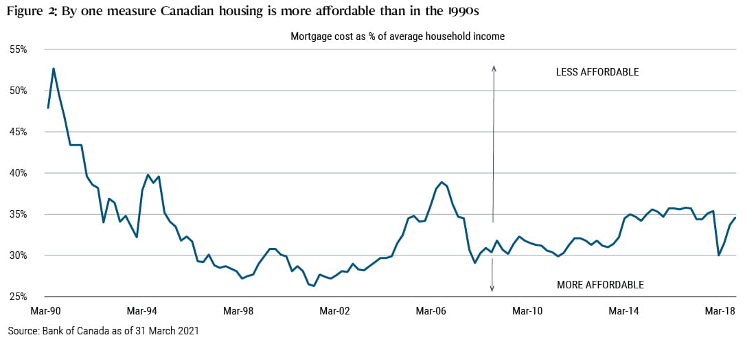 Figure 2: This graph shows a considerable decline in Canadian mortgage costs as a percentage of household income from 1990 to 2018. After peaking at about 53% in 1990, the percentage had dropped below 35% in 2021.