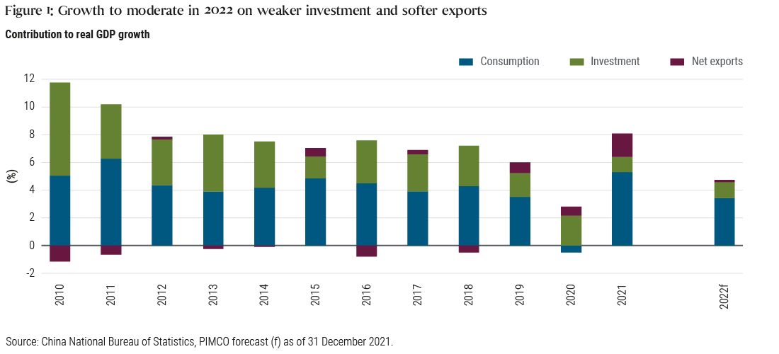 The bar chart shows the contribution of Consumption, Investment and Net Exports to China’s real GDP growth in percentage terms for 2010 to 2021. It also includes PIMCO’s forecast that growth should moderate to about 5% year-over-year in 2022, down from 8.1% in 2021.