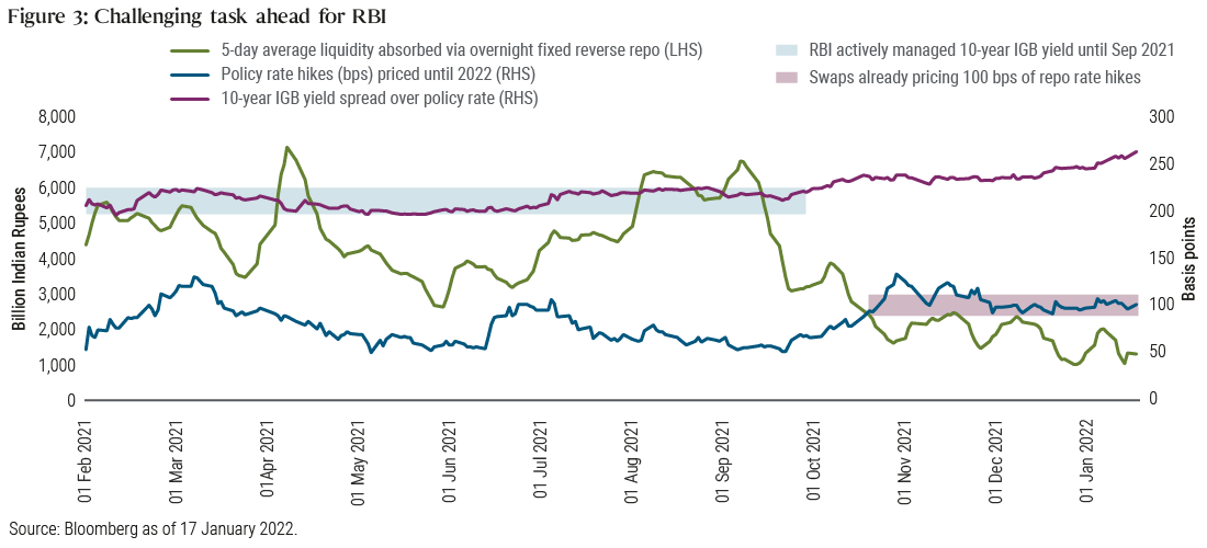 The line chart has three lines; one shows the 5-day average liquidity absorbed via overnight fixed reverse repo transactions in Indian rupees (billions), the second shows the RBI’s policy rate hikes (in basis points) priced until 2022, and the third show the 10-year investment grade bond yield spread over the policy rate. It shows that until September 2021, the RBI was actively managing the 10-year IGB yield, keeping it range-bound. Since then, RBI stopped actively managing the 10-year yield and started absorbing more liquidity via 14-day Variable Reverse Repo Rate auctions over overnight fixed rate reverse repo facility. As a result, market has been pricing 100 basis points worth of repo rate hikes and the 10-year yield has started to drift upwards. It will be challenging for RBI to reduce excess liquidity and hike repo rate while supporting fiscal financing.