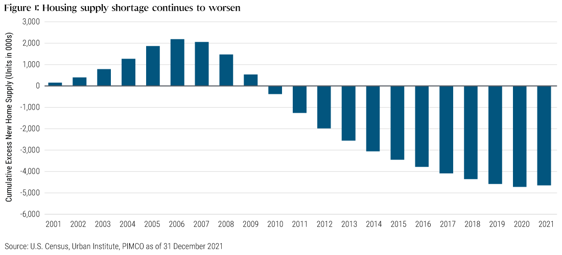 Figure 1: This bar chart shows the U.S. supply of new homes from 2001 to 2021. Though there was excess supply up to 2009, the situation has steadily worsened since then, to a nearly 5 million-home deficit in 2021, barely better than the shortage in 2020.