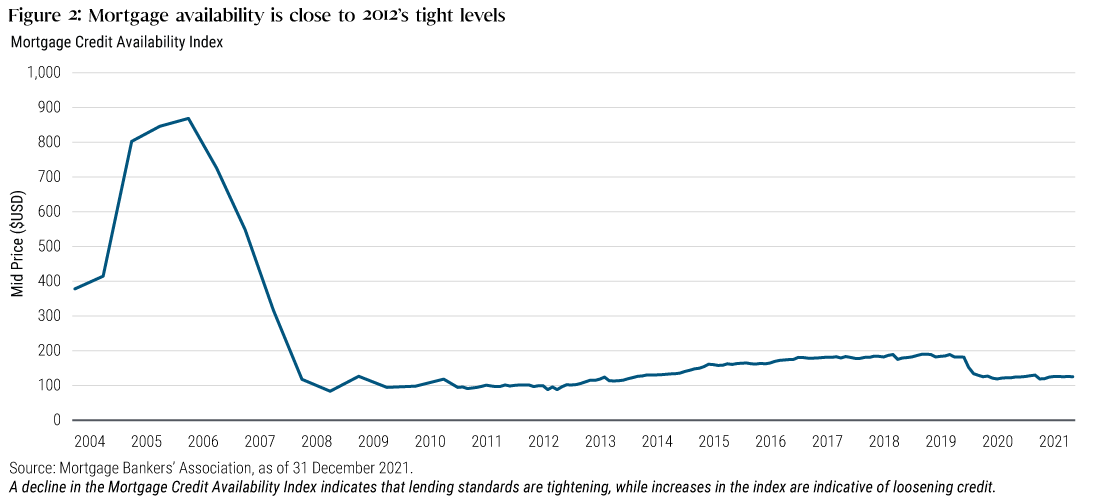 Figure 2: This graph tracks the Mortgage Credit Availability Index from 2004 to 2021. After peaking in 2006, the index plummeted to a low in 2008 and has remained at low levels ever since. Today’s availability is close to the tight level of 2012. See note below the graph for an explanation of the index.