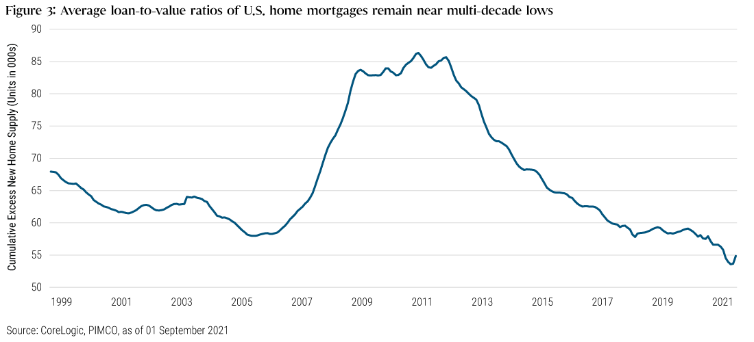  Figure 3: This graph tracks the average loan-to-value ratio of U.S. home mortgages from 1999 to 2021. In 2021, the ratio was at its all-time low for the period.
