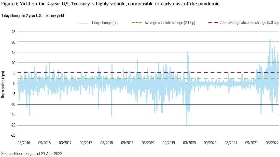 Figure 1 displays daily volatility in the 2-year U.S. Treasury yield from March 2016 through 21 April 2022. While the average daily change in yield over that timeframe is 2.1 basis points (bps), volatility has increased significantly in 2022, particularly after the onset of the Russia–Ukraine war, reaching a range of around −13 bps to +22 bps in February and March, the greatest swings since the onset of pandemic-related lockdowns in March 2020.