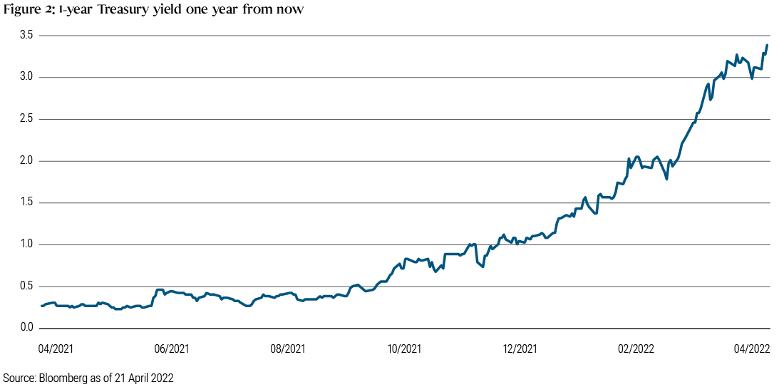 Figure 2 shows the 1-year Treasury yield one year from now. The rate was generally below 50 basis points until October 2021. Since then, it has risen steadily to 3.41 on 21 April 2022.