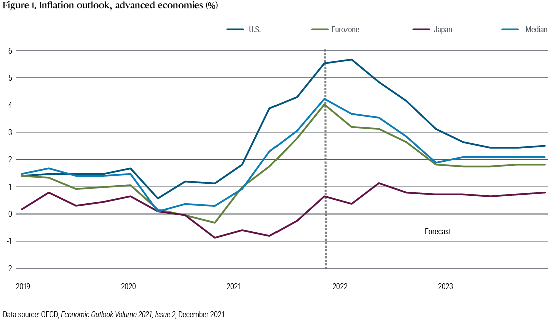 Figure 1: This graph tracks inflation for the U.S., the eurozone and Japan from 2019 to 2023 and beyond. Though eurozone inflation has already peaked at about 4%, U.S. inflation is expected to peak later this year at close to 6%, and Japan’s inflation is forecast to hit its high — at only about 1% — shortly after that. 