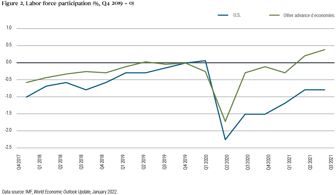 Figure 2: This graph shows labor force participation for the U.S. and other advanced economies from fourth-quarter 2017 to third-quarter 2021. Both measures hit a low in second-quarter 2020 before recovering, but as of third-quarter 2021, U.S. labor force participation remained in negative territory, between -0.5% and  -1.0%, while other advanced economies were reaching toward the +0.5% mark. 