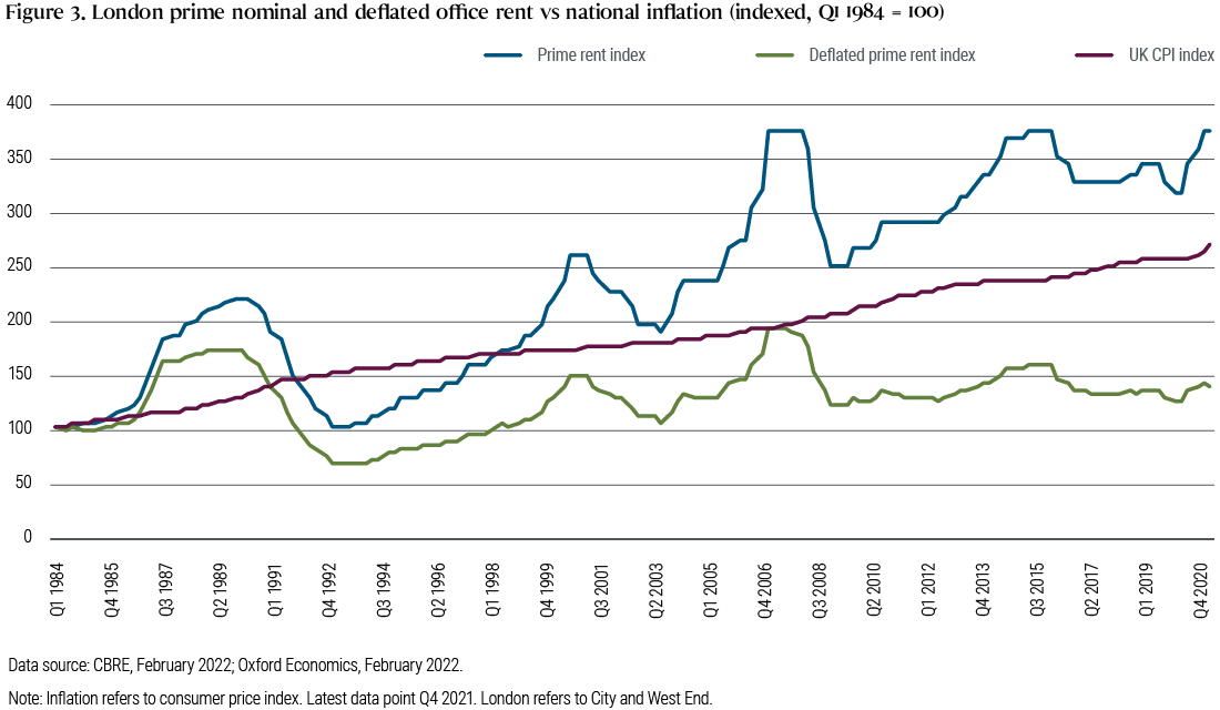 Figure 3: This graph tracks changes in London office rent in relation to the U.K.’s consumer price index, from 1984 through 2020. The graph separately breaks out the prime rent index and the deflated prime rent index. See note below the graph for additional information. 