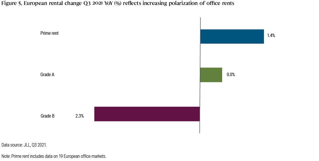 Figure 5: This bar chart, based on data on 19 European office markets as of third-quarter 2021, shows prime office rents increasing 1.4% year-over year, grade A offices with a 0.0% change and grade B offices with a 2.3% loss. 