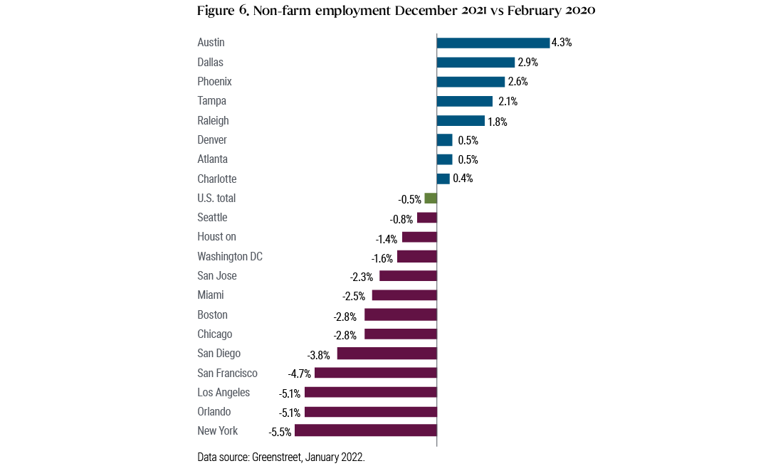 Figure 6: This bar chart compares U.S. nonfarm employment in February 2020 with that in December 2021, for a range of cities. Austin comes in highest at +4.3%, followed by Dallas (2.9%) and Phoenix (2.6%). New York comes in lowest at -5.5%, followed by Orlando (-5.1%) and Los Angeles (-5.1%). The total U.S. change was -0.5%.