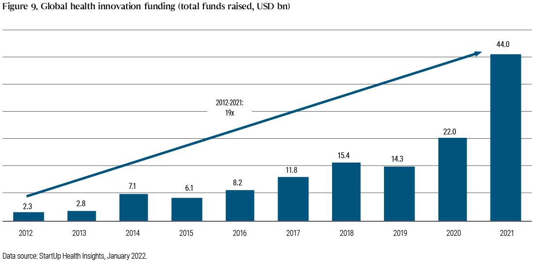 Figure 9: This bar chart tracks the growth in global health innovation funding from 2012 through 2021. Funding grew 19-fold over the period, from $2.3 billion in 2012 to $44.0 billion in 2021.