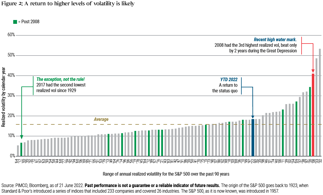 Figure 2: The graph tracks realized volatility of the S&P 500 by calendar year, from 1932 to 2022. While 2017 had the second-lowest volatility since 1929, 2022 has marked a return to the status quo, with realized volatility above 15%.