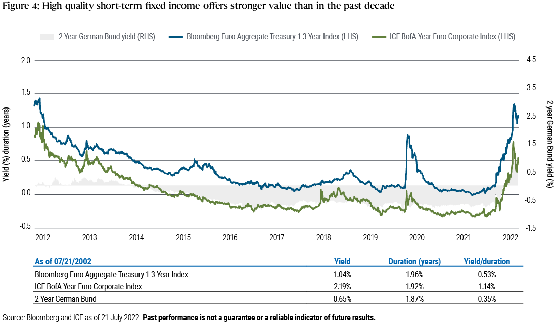 Figure 4: The exhibit shows that high quality short-term fixed income offers stronger value today than in the past decade, with graph lines tracking the two-year German Bund, the Bloomberg Euro Aggregate Treasury 1–3 Year Index and the ICE BofA 1–3 Year Euro Corporate Index.