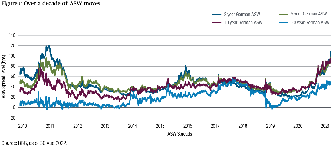 Figure 1: The graph shows the history of two, five, 10 and 30-year asset swap spreads over the last decade. 10-year Bund spreads are currently at all-time highs (close to 100 basis points), a level they only approached in 2011 during the sovereign crisis.