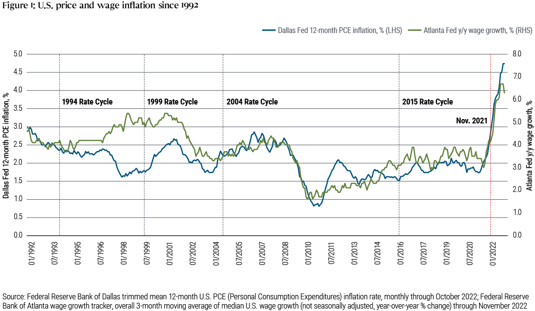 Figure 1 is a line chart depicting U.S. inflation (as measured by Personal Consumption Expenditures or PCE) and wage growth (as reported by the Federal Reserve Bank of Atlanta) since 1992. In that time, PCE fluctuated roughly between 1.5% and 3% (annualized) with the exception of a drop below 1% in 2010 in the aftermath of the global financial crisis and then the recent significant rise in PCE above 7% as of October 2022. Wage growth fluctuated generally between 2% and 5% annualized but recently reached a high for this time frame of 6.7% in July 2022 before dropping slightly to 6.3% as of November.