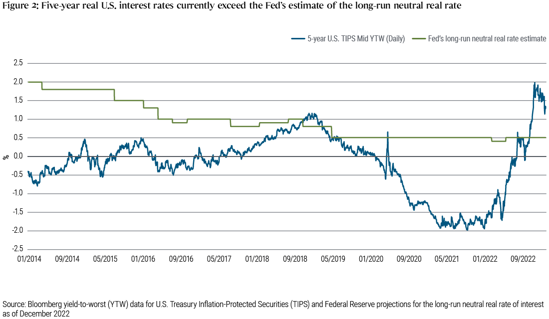 Figure 2 is a line chart depicting 5-year U.S. real interest rates (as measured by yield-to-worst on U.S. Treasury Inflation-Protected Securities) and the Federal Reserve’s estimate of the long-run neutral real rate from January 2014 to December 2022. Over that time frame, the Fed’s estimate fell gradually from 2.0% in early 2014 to 0.5% in mid 2019, where it remains as of December 2022. Over this timeframe, the 5-year real rate remained below, sometimes well below, the Fed’s estimated neutral real rate, aside from brief periods in late 2018, 2020, and now in late 2022, when the 5-year real rate touched nearly 2% before falling slightly to a reading of 1.3% as of December 2022.