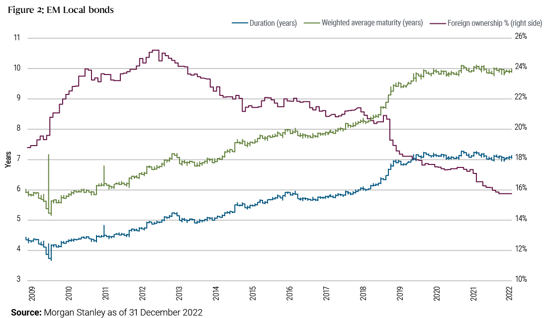 Figure 2 is a chart showing three lines moving left to right from 2009 through 2022. The bottom line measures the duration of EM local bonds in years, starting at about 4.5 in 2009 and rising to about 7 in 2022. The line representing weighted average maturity of EM bonds starts at about 6 and rises to 10. The line representing foreign ownership of EM local bonds starts at about 19% in 2009 and falls to just under 16% in 2022.