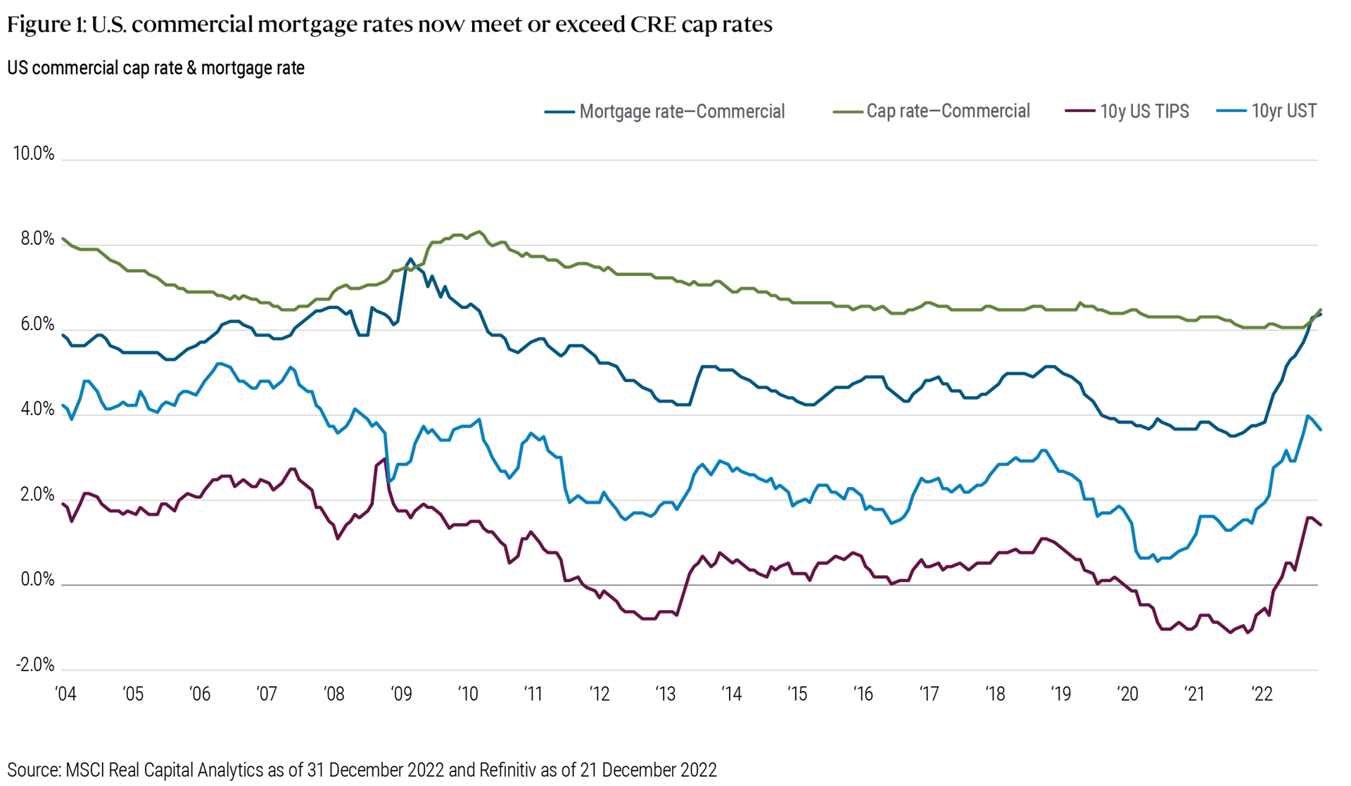 Figure 1 is a line chart tracking U.S. commercial mortgage rates, capitalization (cap) rates, 10-year U.S. Treasury yields, and 10-year U.S. Treasury Inflation-Protected Securities (TIPS) yields, all measured in percent, from 2004 through the end of 2022. Over that time frame, commercial mortgage rates peaked above 7% in 2009, and ended 2022 at 6.4%, while cap rates peaked just above 8% in 2009–2010, and ended 2022 at 6.5% – just above the commercial mortgage rate. Treasury and TIPS yields fluctuated over the time frame, bottoming during the post-pandemic years before rising quickly to end 2022 at 3.6% and 1.3%, respectively. Data source: MSCI Real Capital Analytics and Refinitiv.