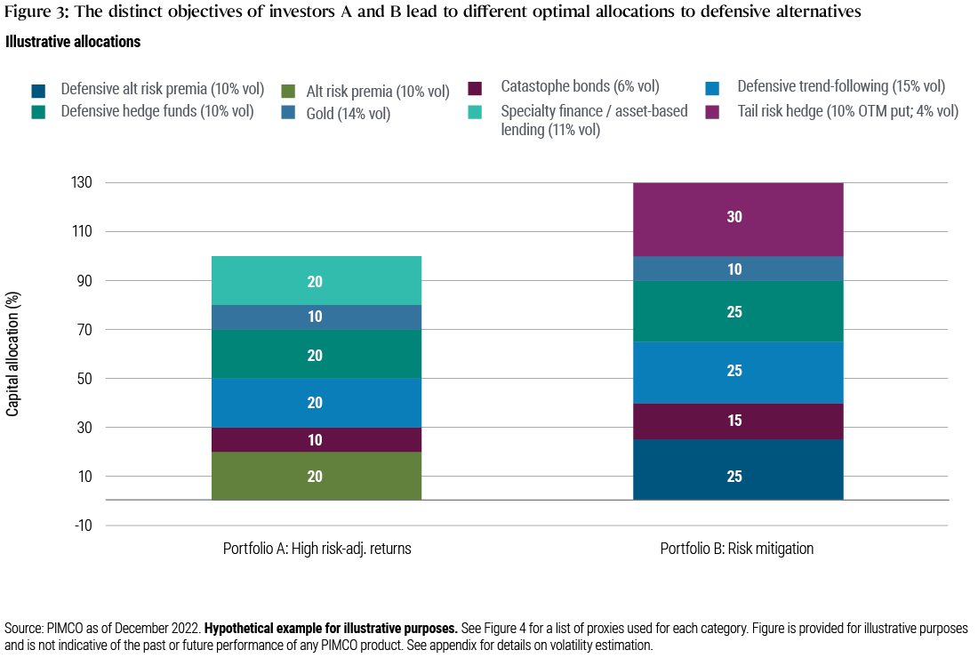 Figure 3 is a stacked bar chart that shows illustrative allocations for Portfolio A (high risk-adjusted returns) and for Portfolio B (risk mitigation). It highlights that the different objectives of investors A and B would lead to different optimal allocations to defensive alternatives. Portfolio A contains specialty finance/asset-based lending, gold, defensive hedge funds, defensive trend-following, catastrophe bonds and alternative risk premia and Portfolio B contains tail risk hedge, gold, defensive hedge funds, defensive trend-following, catastrophe bonds and defensive alternative risk premia.