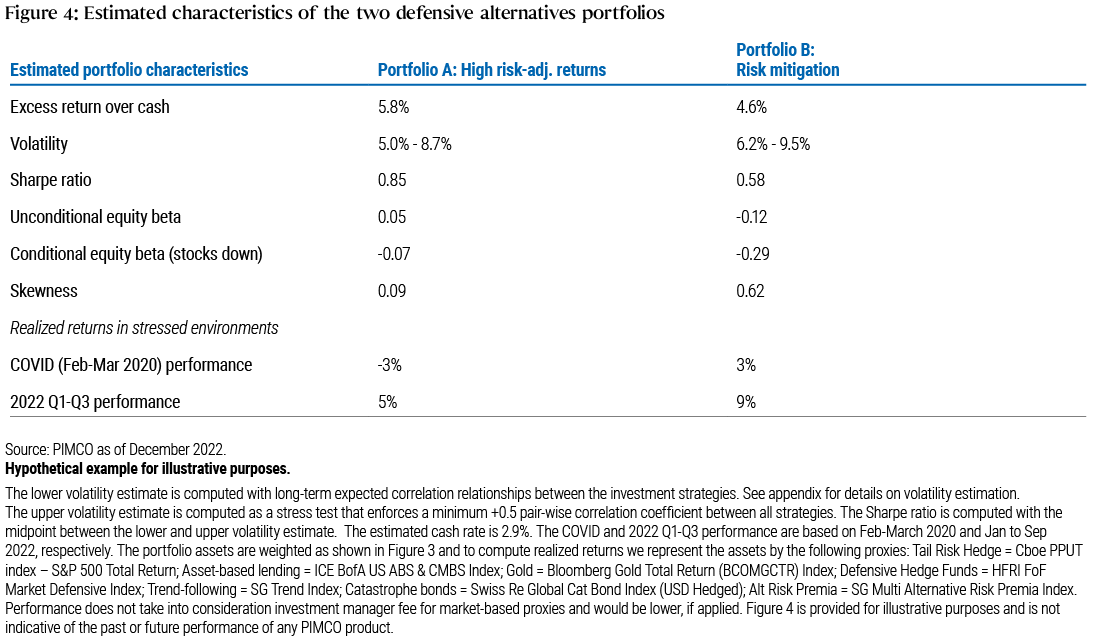 Figure 4 is a table which shows the estimated characteristics of Portfolios A and B, including excess return over cash, volatility, Sharpe ratio, unconditional equity beta, conditional equity beta (conditional on a negative monthly equity market return), and skewness. It also shows realized returns in stressed environments – COVID February to March 2020 and Q1-Q3 2022.