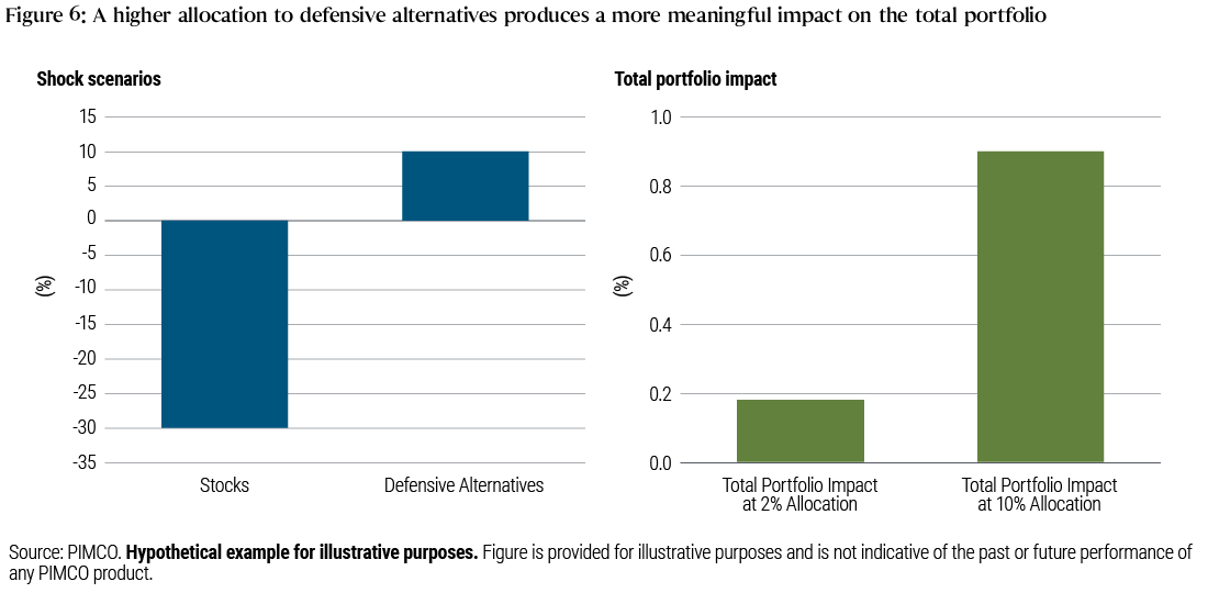 Figure 6 is a side-by-side bar chart that shows the performance of stocks (-30%) and defensive alternatives (+9%) in the scenario of a sharp 30% equity sell-off on the left hand side. On the right hand side it shows the total portfolio impact of a 2% and a 10% allocation to defensive alternatives. The 2% allocation has a 0.18% impact, while the 10% allocation has a close to 1% impact on a total portfolio level.