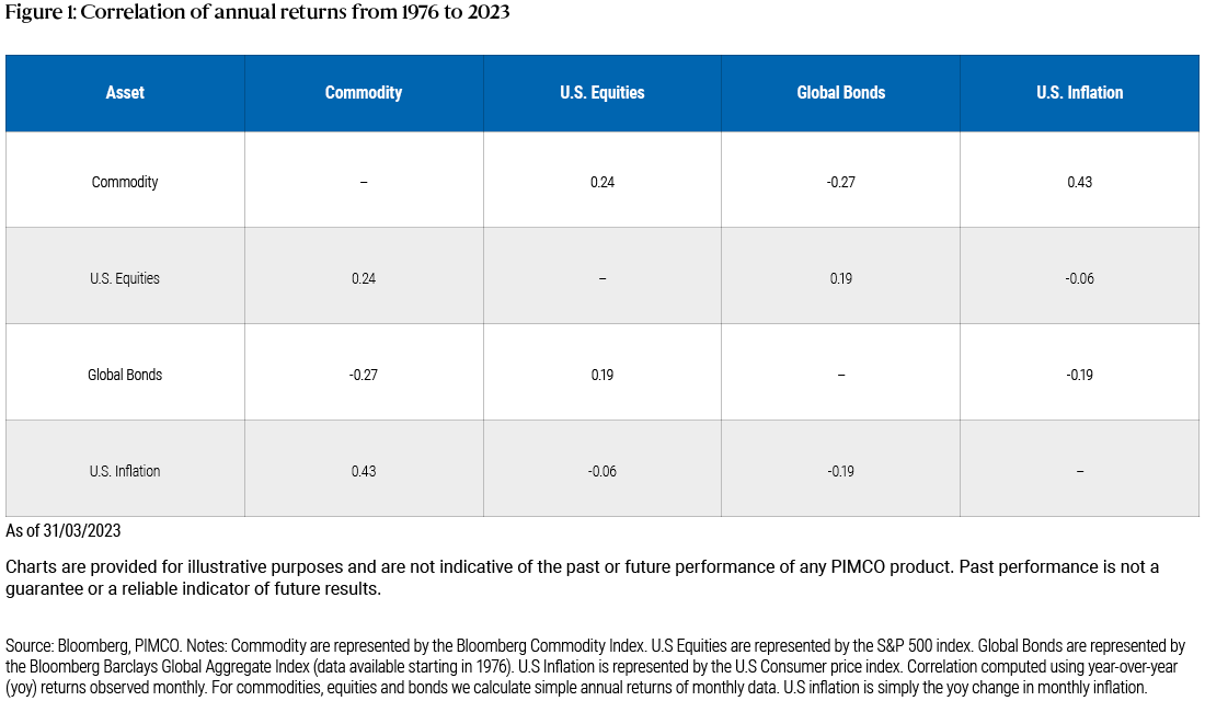 Figure 1: This table shows the correlations between three assets (U.S. equities, global bonds and commodities) using annual returns and the U.S inflation rate. Correlation is a measure of the strength of the relationship between two variables and ranges from -1 to +1. A negative value means they generally move in the opposite direction and a positive number means they move in the same direction. The chart shows that commodities are the most positively correlated with inflation. Stocks and bonds are negatively correlated with inflation. 