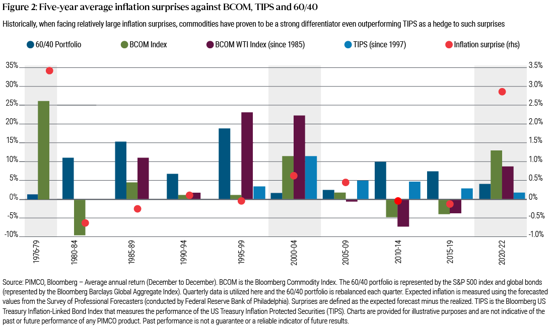 Figure 2: This chart looks at the returns of the BCOM commodity index, Treasury Inflation-Protected Securities (TIPS) and the 60/40 (Equities/Bonds) portfolio in five-year intervals from 1976 to 2019 and also from 2020-22. The key takeaway from the chart is that when there are large inflation upside surprises, commodities outperform the traditional 60/40 portfolio. Also, commodities outperform TIPS in similar environments.