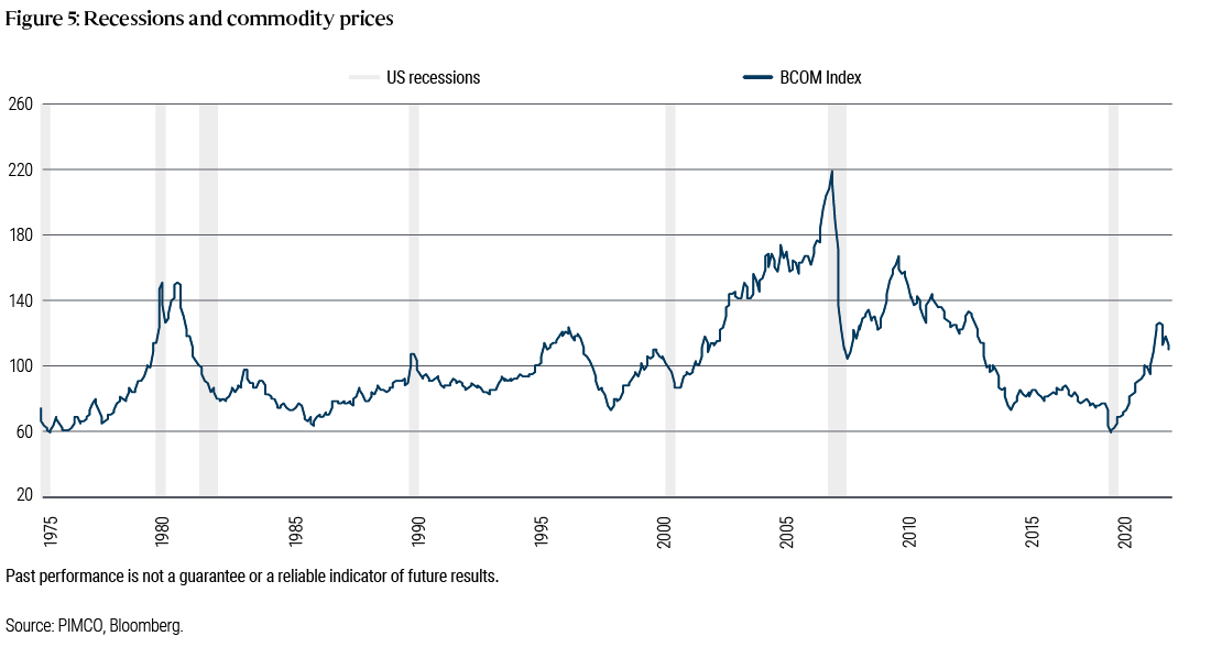 Figure 5. This chart plots the BCOM commodity index price level since 1975 along with periods of time the US has experienced recessions. A total of seven recessions are plotted in the chart and the main takeaway from the chart is that, generally speaking, commodity prices are rising going into a recession, decline during the recession and in several cases accelerate once the recession is coming to an end or is over. 