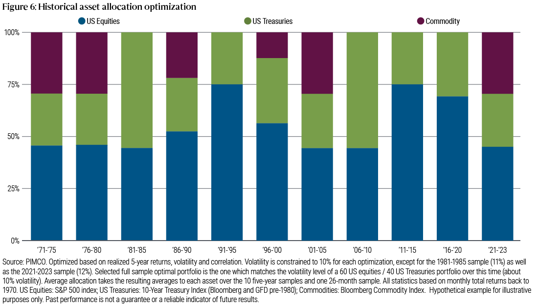 Figure 6.  This chart shows that traditional assets have benefitted from a dedicated commodity allocation. The chart shows that in about half of the 50-year sample, adding commodities to a portfolio was additive to a 60/40 portfolio risk-adjusted return. The portfolio is optimized based on five-year returns, volatility and correlation. 