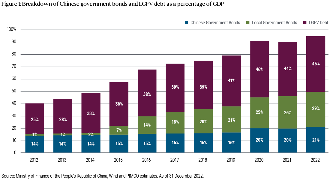This bar chart shows the breakdown of Chinese government bonds (CGB), local government bonds (LGB), and local government financing vehicle (LGFV) debt as a percentage of China’s GDP, annually from 2012 to 2022. Over the 11 years, the percentage of total debt rose as a result of all three segments growing. CGB increased from 14% to 21%, LGB increased from 1% to 29%, and LGFV increased from 25% to 45%. The data sources are the Ministry of Finance of the People's Republic of China, Wind and PIMCO estimates. Data is as of 31 December 2022.