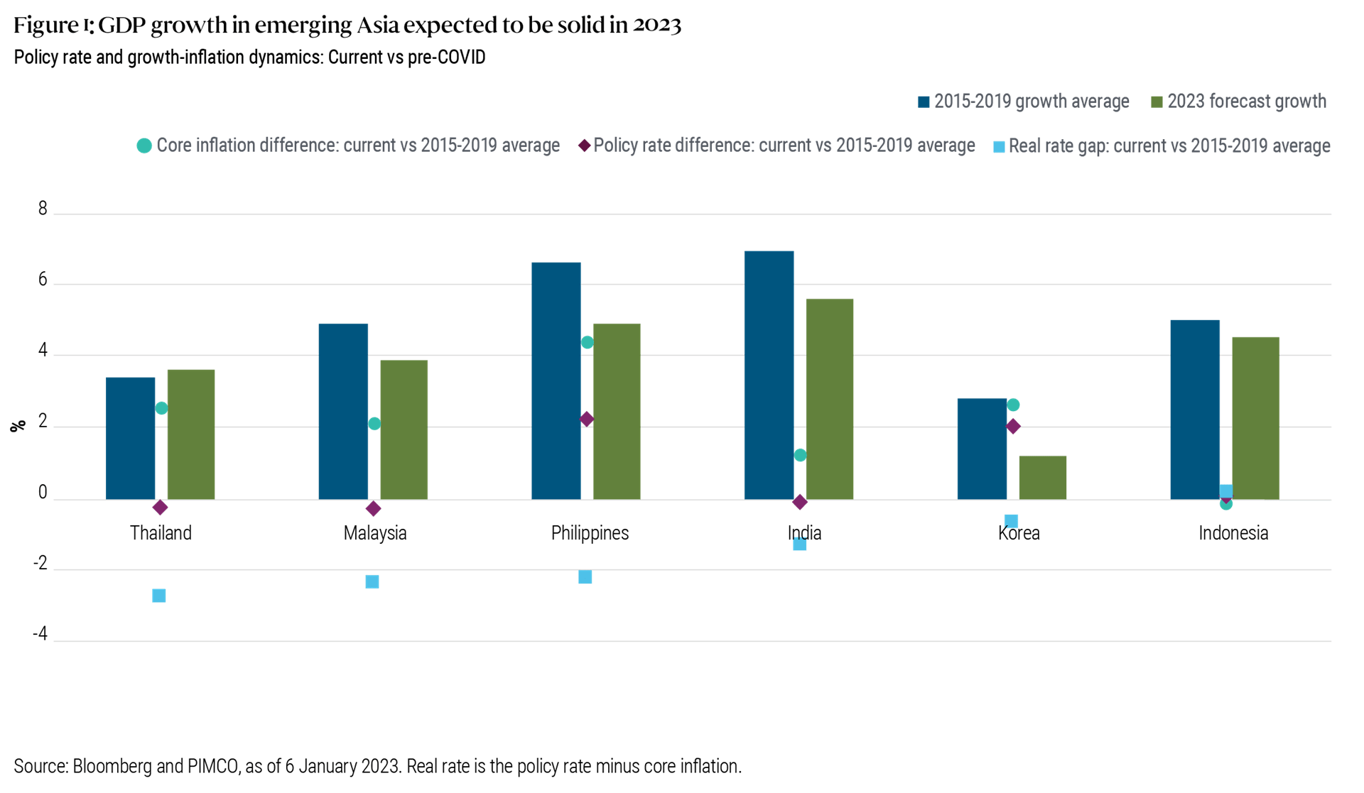 This chart is a blend of bars and scattered dots. The bars show PIMCO’s forecast 2023 GDP growth for Thailand, Malaysia, Philippines, India, South Korea and Indonesia, and how it compares to their five-year pre-COVID-19 growth average (from 2015 to 2019). The overall trend is that while 2023 GDP growth is forecast to be lower than pre-COVID levels (except for Thailand), it will still be solid ranging from 1.2% for South Korea to 5.6% for India. The scatter dots show the difference in the current vs. five-year pre-COVID average rates for three factors: core inflation, policy rate and real rate. The overall trend is current real rates (which is the policy rate minus core inflation) for all countries except Indonesia are lower than their pre-COVID real rates. The source for the information is Bloomberg and PIMCO, as of 6 January 2023.