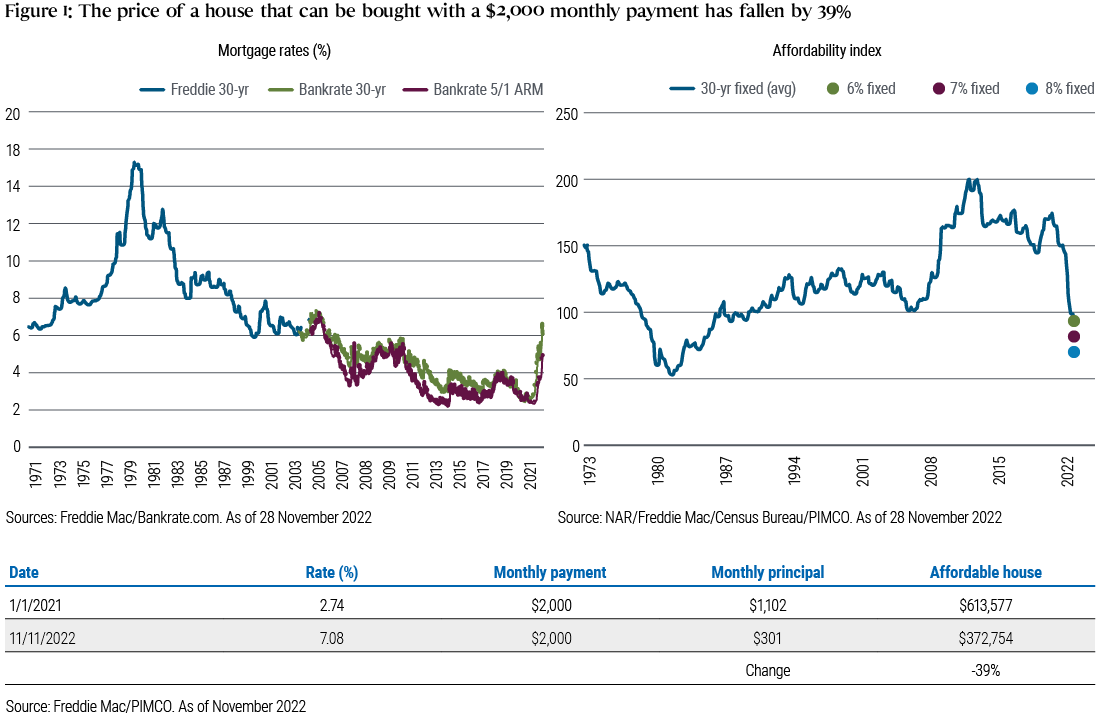 Figure 1 consists of two charts. The chart on the left shows average mortgage rates since 1971, peaking at about 17% around 1979 before falling close to 2% in 2021 and then climbing sharply toward about 6% most recently. The chart on the right shows an affordability index gauge during a similar time period, reaching a trough near 50 in about 1980 and a peak near 200 in about 2011, with a sharp decline to about 100 in 2022.