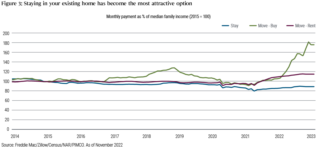 Figure 3 consists of three lines, one each measuring the cost to stay in place, the cost to move by buying a new home, and the cost to rent a new home, from 2014 to the present. The lines moved relatively in tandem until 2022 when they diverged, with the cost of buying a new home moving sharply higher than the others.