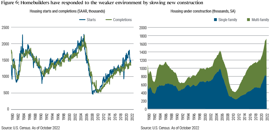 Figure 6 consists of two charts. The chart on the left shows housing starts and completions from 1980 to the present, peaking in 2006 before plunging, reaching a trough in 2008, and steadily climbing since then. The chart on the right shows housing under construction during the same period, following a similar pattern in 2006 to 2008 and then climbing steadily before reaching a new peak in 2022.