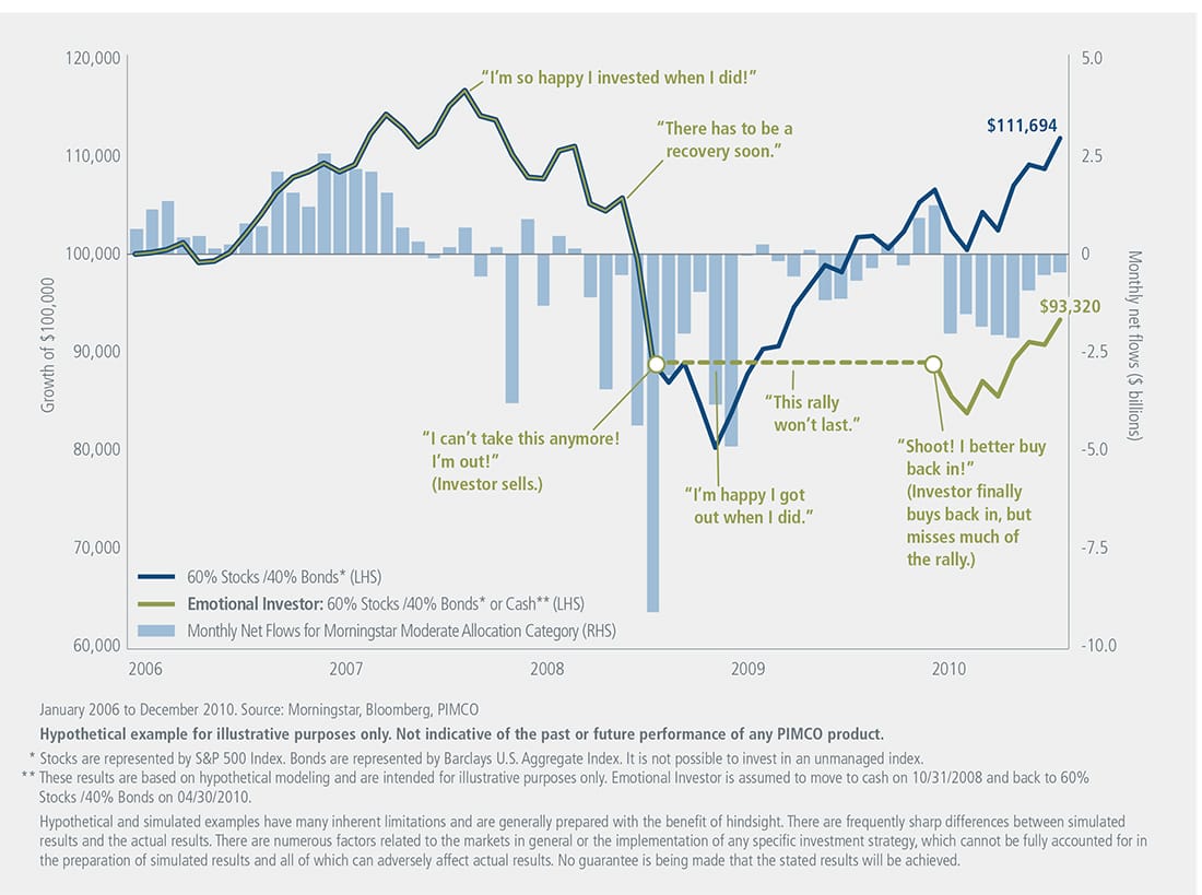 A combination line graph and bar chart depicts the performance of a 60% stock/40% bond portfolio against the monthly net flows for the Morningstar moderate allocation category, an indicator of investor purchasing activity