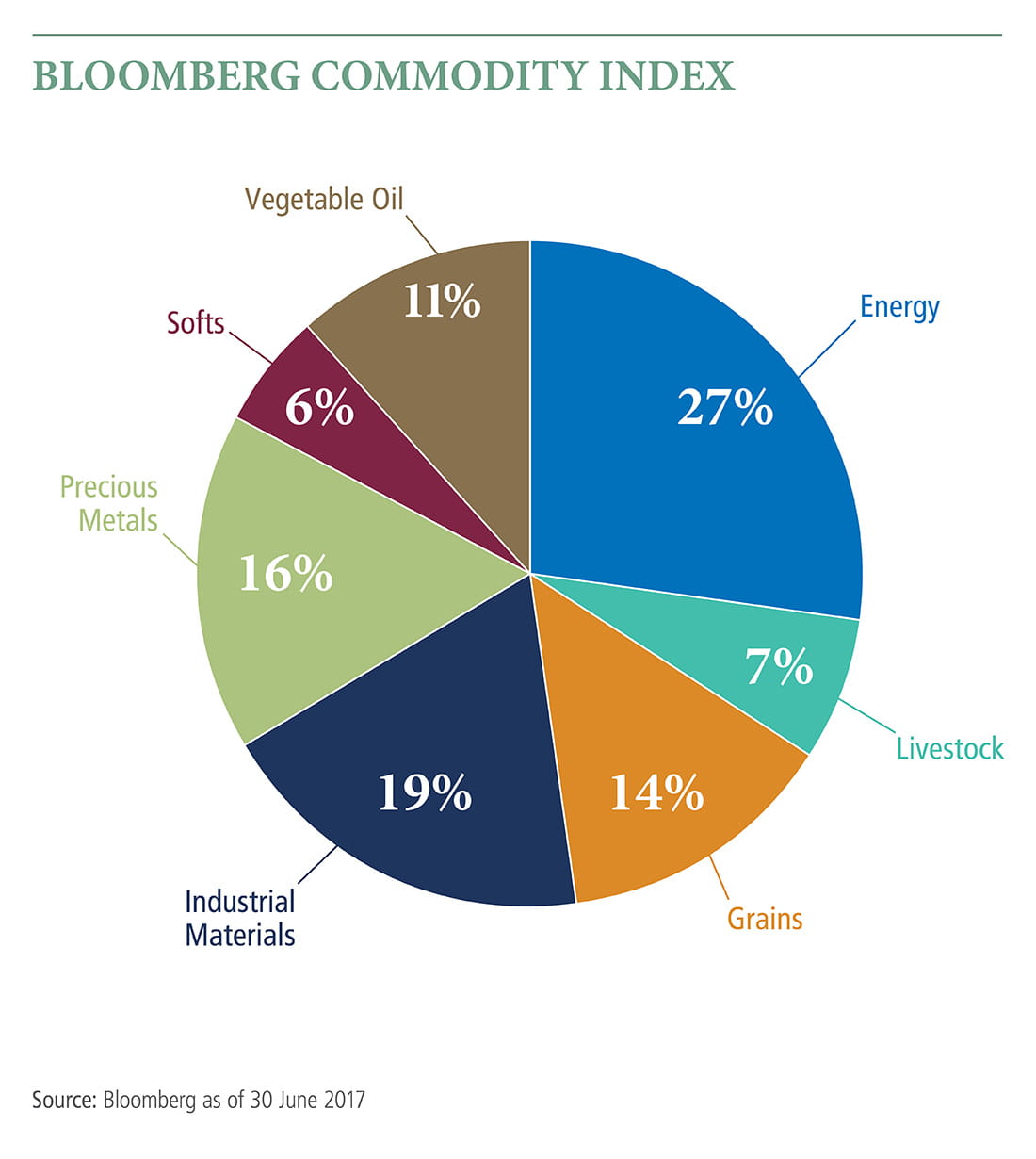 Commodities 