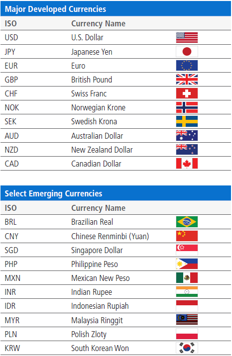 World currency list with best sale rates