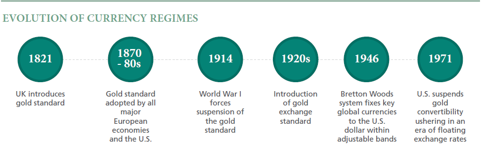 The chart illustrates the evolution of currency regimes from 1821 to 1971.