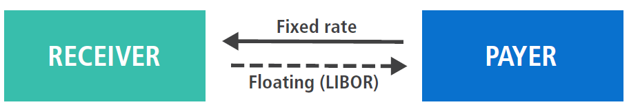 The chart demonstrates the back-and-forth payment process from payer to receiver (fixed rate) and receiver to payer (floating rate/LIBOR).