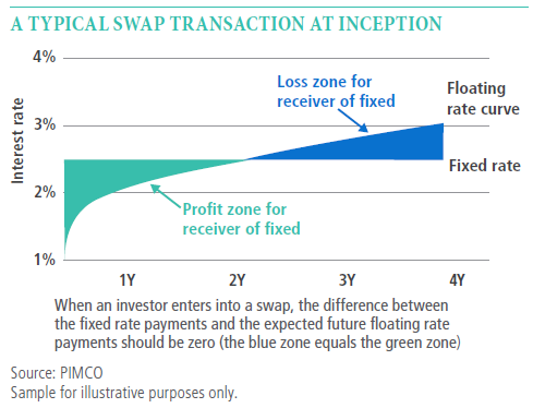 Interest Rate Swap: Definition, Types, and Real-World Example