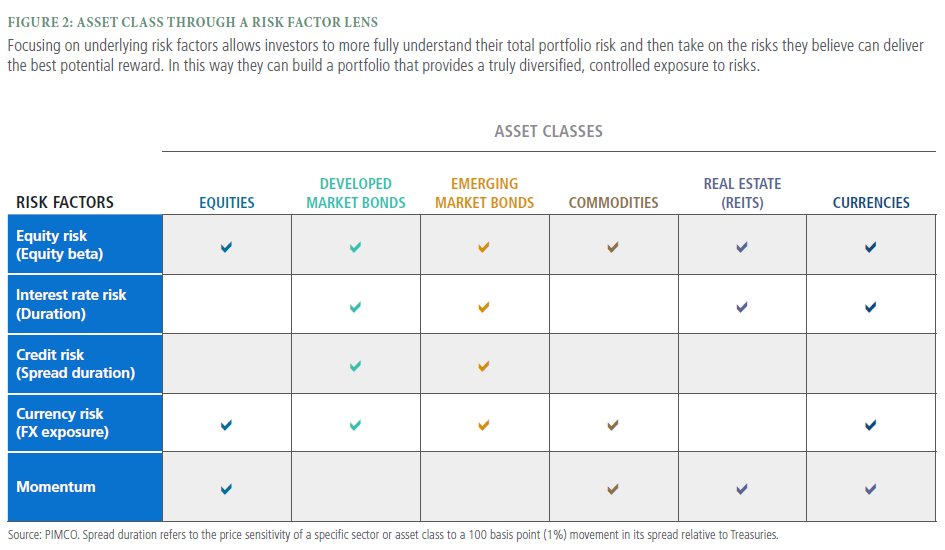 The table breaks down the variation in risk factors (equity, interest rate, credit, currency and momentum) by assets classes (equities, developed market bonds, emerging market bonds, commodities, real estate, currencies).