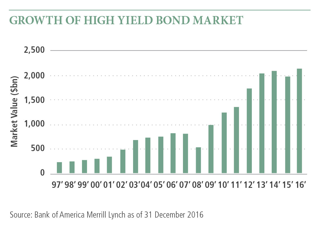 Are high yield bonds a sales good investment