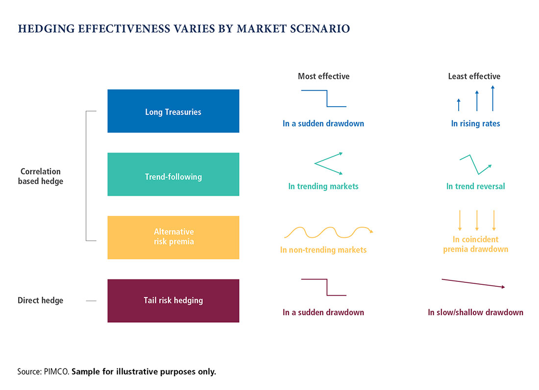 The chart depicts examples of how hedging effectiveness varies depending on market scenario. It outlines most effective and least effective environment for correlation-based hedges (long Treasuries, trend following, alternative risk premia) and direct hedges (tail risk).