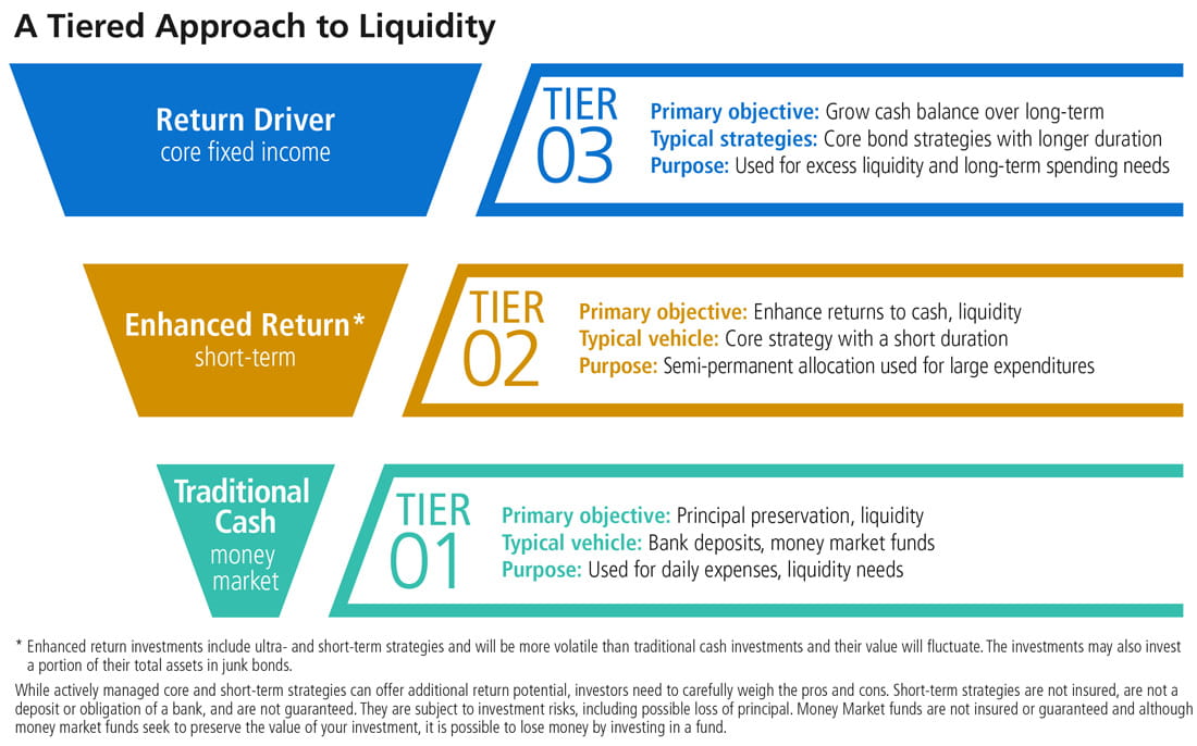 A Tiered Approach to Liquity