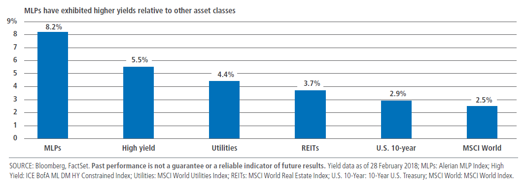 The bar chart compares yields for MLPs as measured by Alerian MLP Index (highest) to other asset classes (in descending order): high yield as measured by ICE BofA ML DM HY Constrained Index, utilities as measured by MSCI World Utilities Index, REITs as measured by MSCI World Real Estate Index, 10-year U.S. Treasuries and MSCI World as of 28 February 2018.