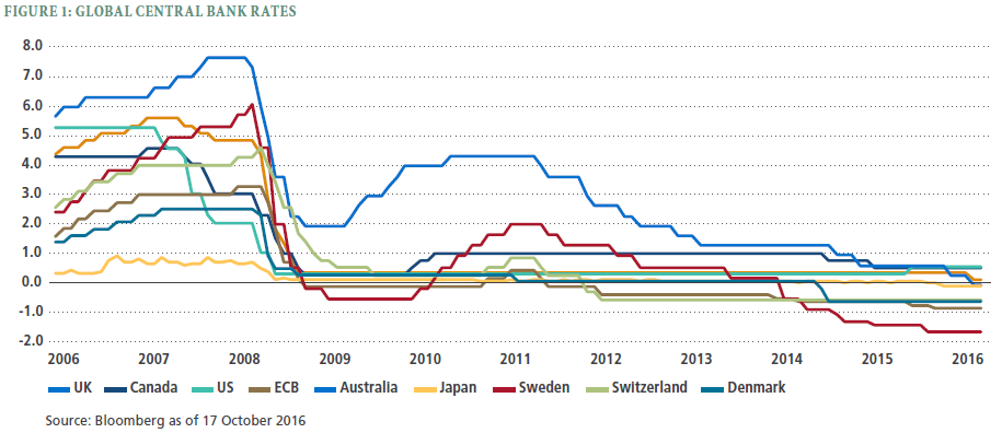 Negative Interest Rate Environment Definition