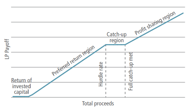 The line chart shows limited partner payoffs increasing as total proceeds increase. At the start of the period return on invested capital is flat, then returns increase, flatten again in a catch-up region and then increase into the profit sharing region.