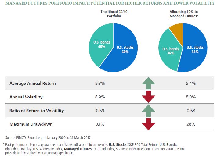 This graph shows two pie charts and a table. One pie chart shows a traditional portfolio breakdown of 40% U.S. bonds and 60% U.S. stocks. The second pie chart included an allocation to managed futures (10%) along with U.S. bonds (36%) and U.S. stocks (54%). The table compares returns, volatility and maximum drawdowns and the potential for higher returns and lower volatility with managed futures. U.S. stocks are the S&P 500 Total Return, U.S. bonds are the Bloomberg Barclays U.S. Aggregate, and managed futures are SG Trend.